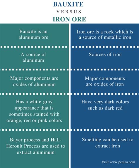 Difference Between Bauxite and Iron Ore | Definition, Composition, Processing, Forms and Differences