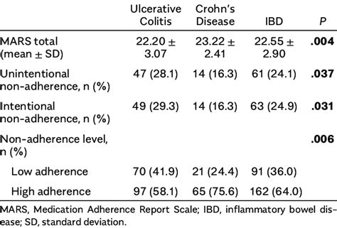 Comparison of the Medication Adherence Between the Patients of ...