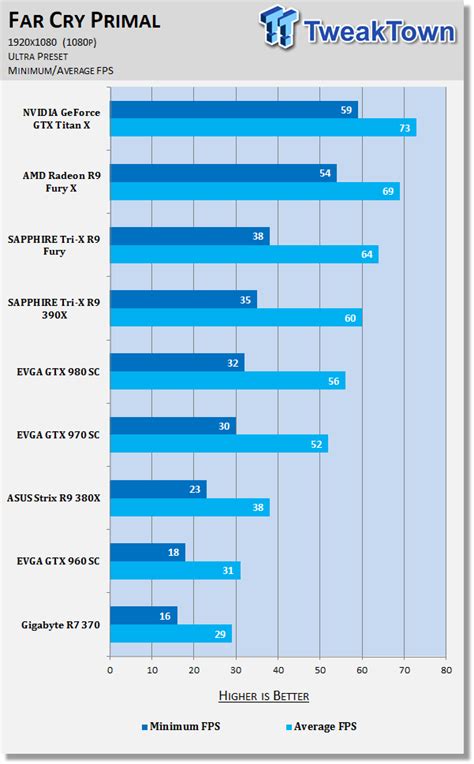 Far cry primal pc benchmark - mzaerswiss