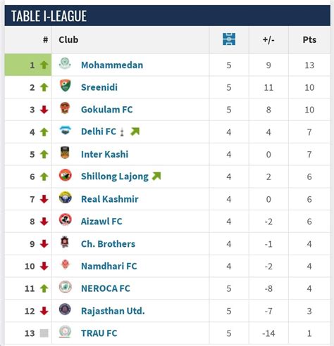 I-League table after Matchday 5. : r/IndianFootball