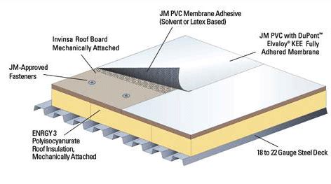 Commercial PVC Roofing System Minneapolis | Roofing Contractor MN