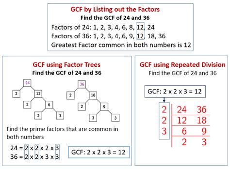 how to find the GCF of two or more numbers by listing out the factors, by using the factor tree ...