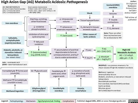 Normal Anion Gap Metabolic Acidosis Calgary Guide | SexiezPicz Web Porn