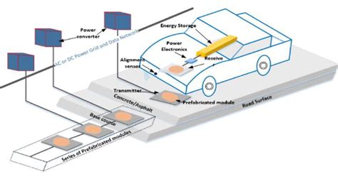 Dynamic wireless charging [92]. | Download Scientific Diagram