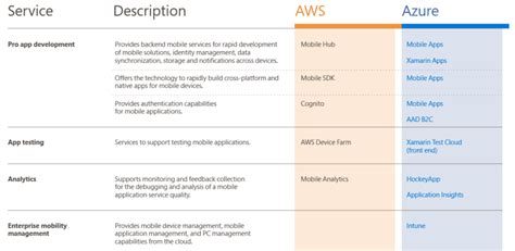 New Cloud Service Map from Microsoft compares all services of Azure and AWS | Wire19