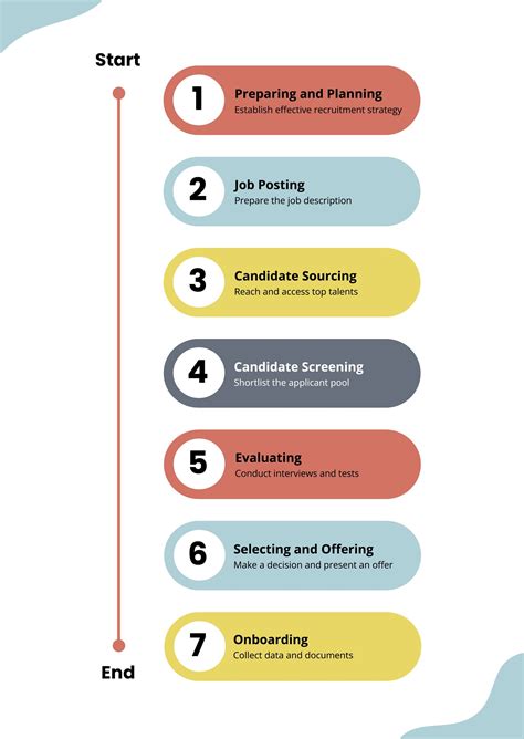 End To End Recruitment Process Flowchart