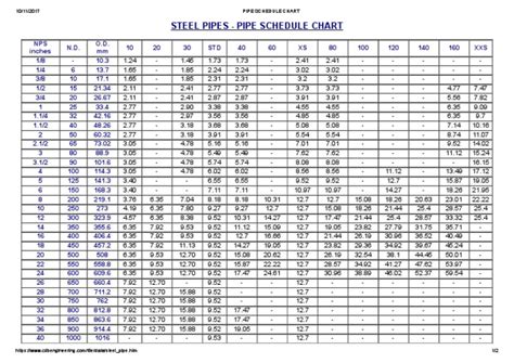 Steel Pipes - Pipe Schedule Chart | Chemical Engineering | Home Appliance