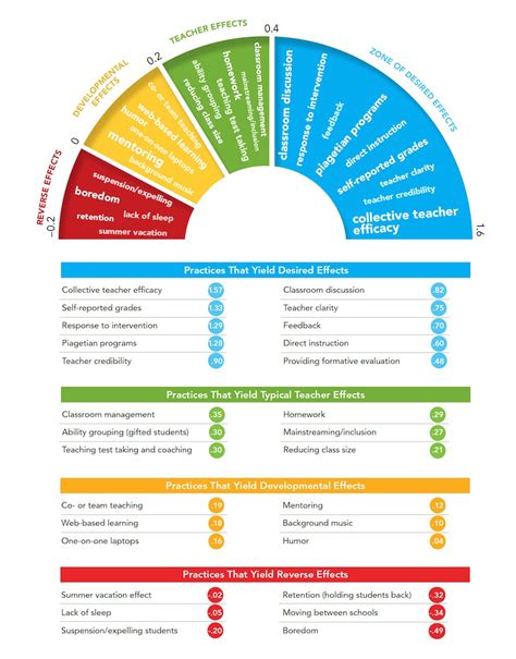 Five Insights on the 10th Anniversary of John Hattie’s Visible Learning ...