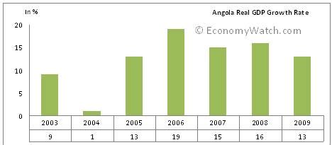 Angola Gdp