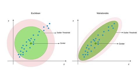 Multivariate Outlier Detection in Python | by Sergen Cansiz | Towards ...