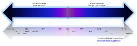 The Scoopity Doopity: Bible Translation (BT) Spectrum