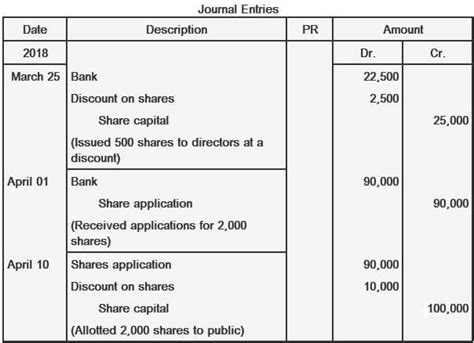 Issue of Shares at Discount | Accounting Entry With Examples