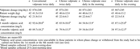 Daily dosage and serum concentrations of valproate a | Download Table