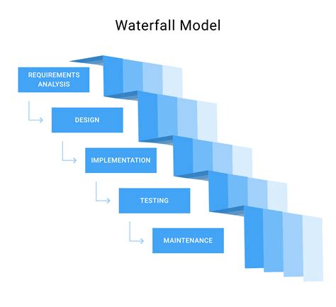 Waterfall SDLC Diagram