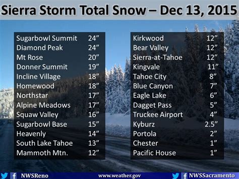 Lake Tahoe Ski Resort Snowfall Totals Today + Photo Tour | Up to 24" of ...