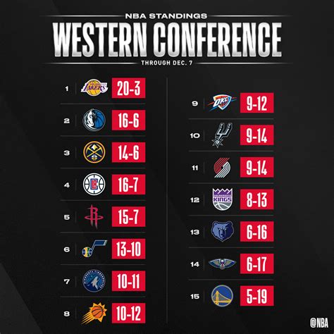 NBA on Twitter: "👀 the updated #NBA standings through Dec. 7! https://t ...