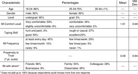 Demographic Information | Download Table