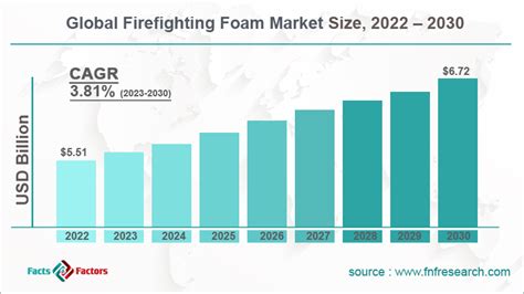 Firefighting Foam Market Size, Share, Global Trends Report 2030