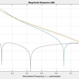 Comparison of IIR Filter types | Download Scientific Diagram