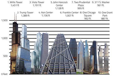 The Chicago Skyline Of Tomorrow: Top 10 Tallest Buildings Are Changing ...