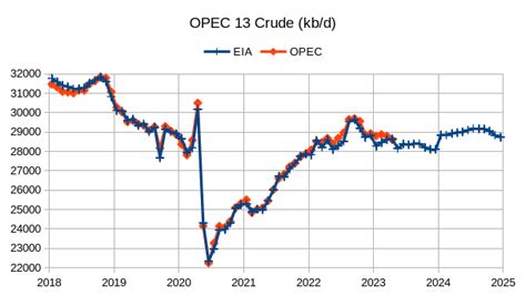 OPEC Update, May 2023 | Seeking Alpha