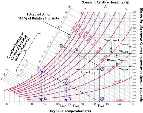 Details of psychrometric chart | Download Scientific Diagram