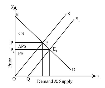 Draw a supply and demand graph and identify the areas of consumer ...