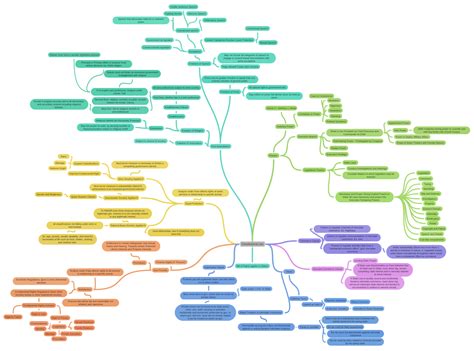 Constitutional Law - Coggle Diagram