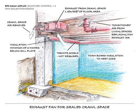 Ventilating Crawl Spaces: The Wrong Way and the Right Way ...