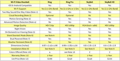 Compare Wi-Fi Video Doorbells (Door Viewers): Ring vs. Ring Pro vs ...