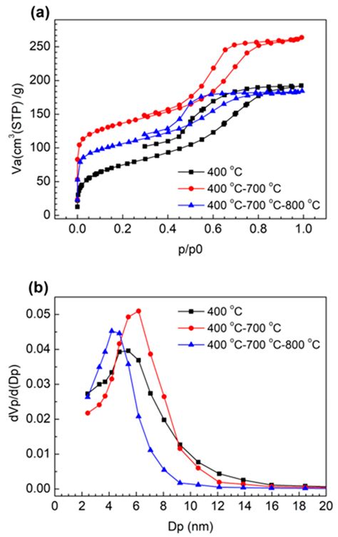 Molecules | Free Full-Text | Mesoporous Carbon Fibers with Tunable Mesoporosity for Electrode ...