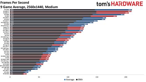 GPU Benchmarks and Hierarchy 2021 - Graphics Card Rankings and ...