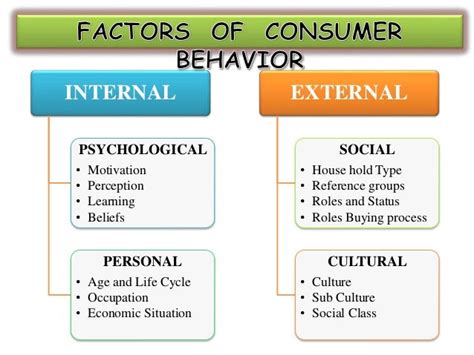 Consumer behavior and theory