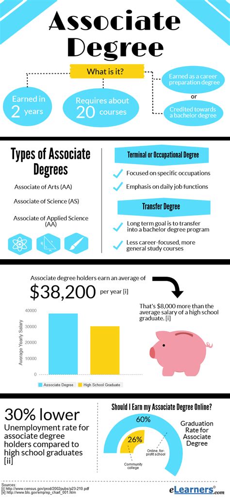 What is an Associate Degree | Learn About Benefits, Tuition Expenses ...