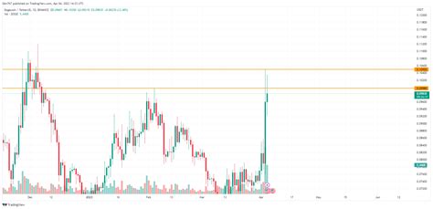 DOGE Price Analysis for April 4