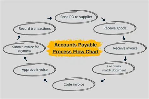 Ultimate 2024 Accounts Payable (AP) Guide