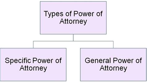 What is Power of Attorney? Registration, Parties and Types - Business Jargons