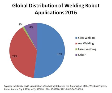 The Advantages of Robotic Welding