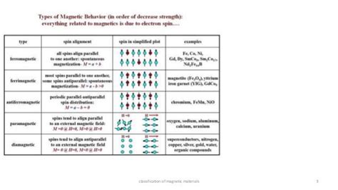 Classification of magnetic