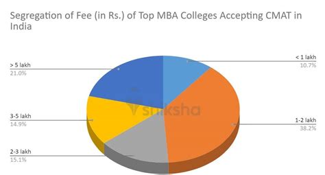 Colleges accepting CMAT Score in India - Get CMAT Colleges Fees, Placements Info