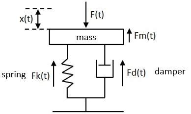 Mass-spring-damper model