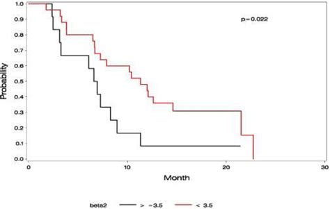 D. Theeffect of beta-2 microglobulin > 3.5 mg/dL on event free survival ...