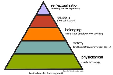 Maslow's hierarchy of needs Dalai Lama Happiness, Happy Nation, Maslow's Hierarchy Of Needs ...