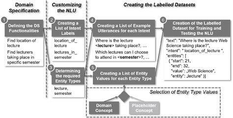 Process for designing a customized NLU and creating the corresponding... | Download Scientific ...