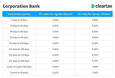 Co Operative Bank Fixed Deposit Interest Rates