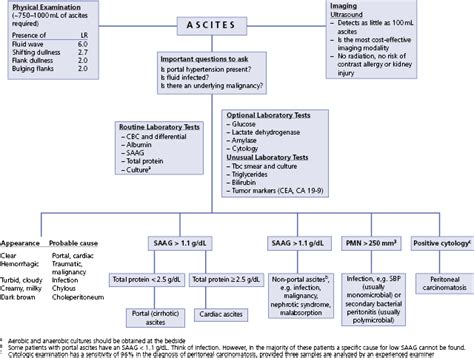 19: Ascites | Abdominal Key