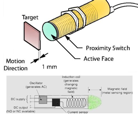 Eddy Current Proximity Sensors