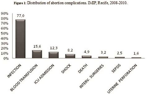 SciELO - Brasil - Sociodemographic and reproductive profile of women with abortion complications ...