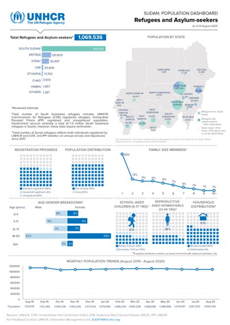 Sudan: Population Dashboard - Refugees and Asylum-seekers (as of August 2020) - Sudan | ReliefWeb