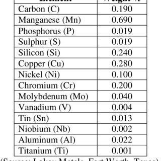 Chemical composition of AISI 1018 steel. | Download Table